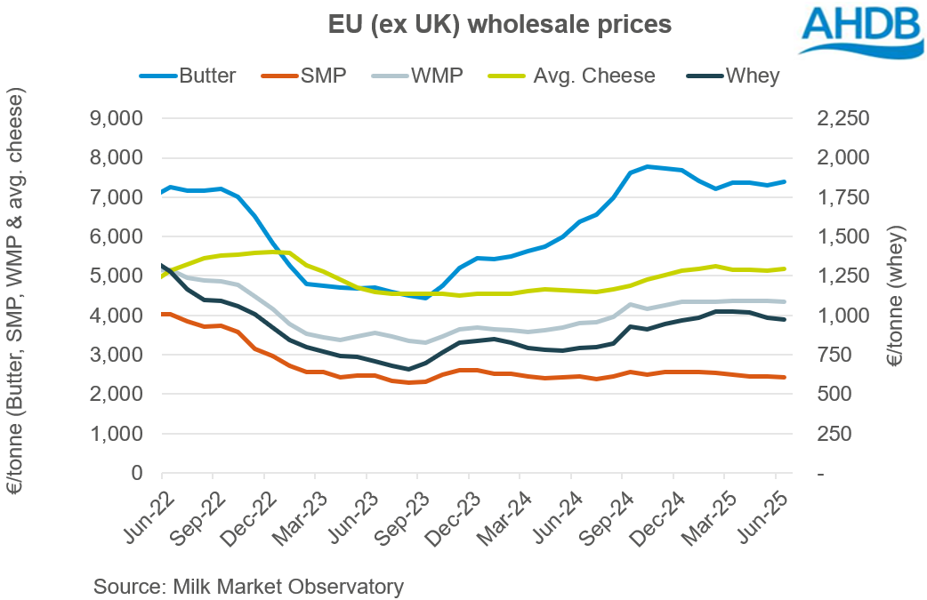 EU wholesale prices June